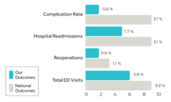 Bari Surgery Outcomes